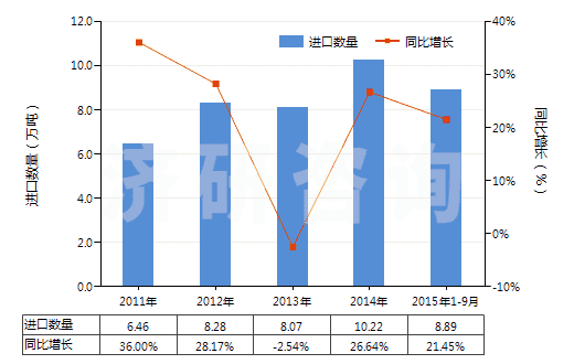 2011-2015年9月中國其他含硅量≥99.99%的硅(HS28046190)進口量及增速統(tǒng)計